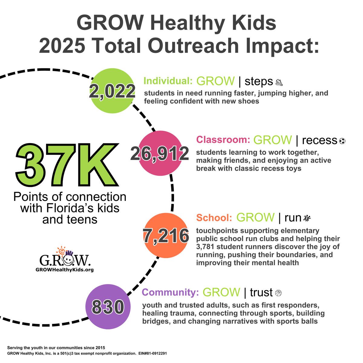 GROW Healthy Kids 2025 Impact